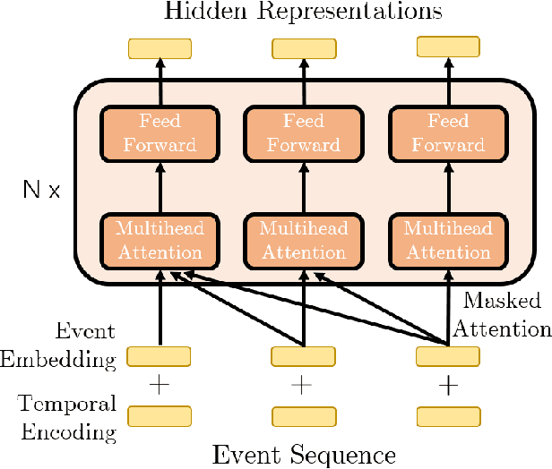 Figure 3 for Transformer Hawkes Process