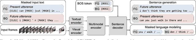 Figure 2 for End-to-end Generative Pretraining for Multimodal Video Captioning