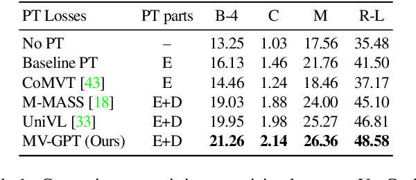 Figure 1 for End-to-end Generative Pretraining for Multimodal Video Captioning