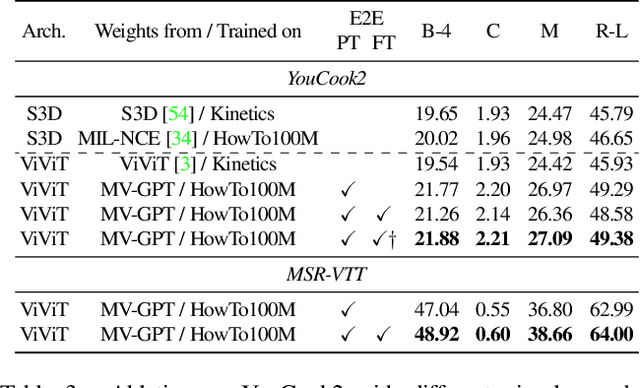 Figure 4 for End-to-end Generative Pretraining for Multimodal Video Captioning