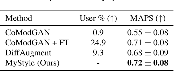 Figure 3 for MyStyle: A Personalized Generative Prior