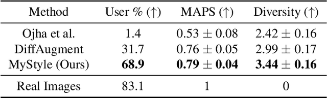 Figure 1 for MyStyle: A Personalized Generative Prior