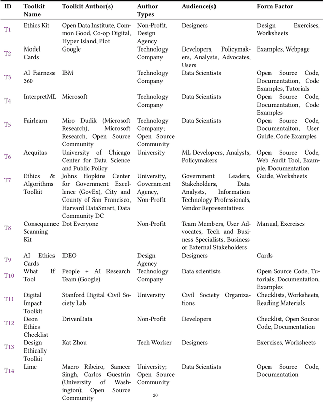 Figure 1 for Seeing Like a Toolkit: How Toolkits Envision the Work of AI Ethics