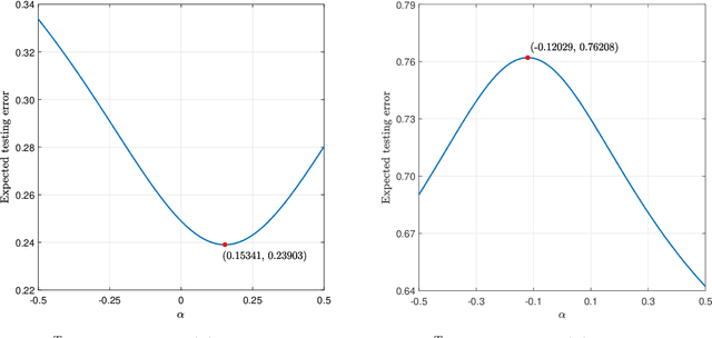 Figure 1 for Weight Vector Tuning and Asymptotic Analysis of Binary Linear Classifiers