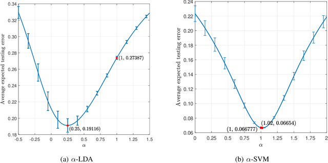 Figure 2 for Weight Vector Tuning and Asymptotic Analysis of Binary Linear Classifiers