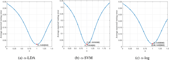 Figure 3 for Weight Vector Tuning and Asymptotic Analysis of Binary Linear Classifiers