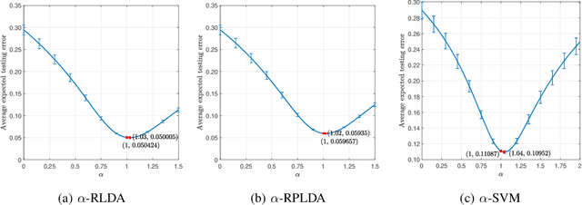 Figure 4 for Weight Vector Tuning and Asymptotic Analysis of Binary Linear Classifiers