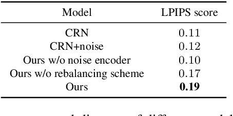 Figure 4 for Multimodal Image Synthesis with Conditional Implicit Maximum Likelihood Estimation