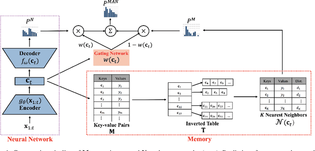 Figure 1 for Memory Augmented Neural Model for Incremental Session-based Recommendation