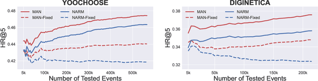 Figure 4 for Memory Augmented Neural Model for Incremental Session-based Recommendation