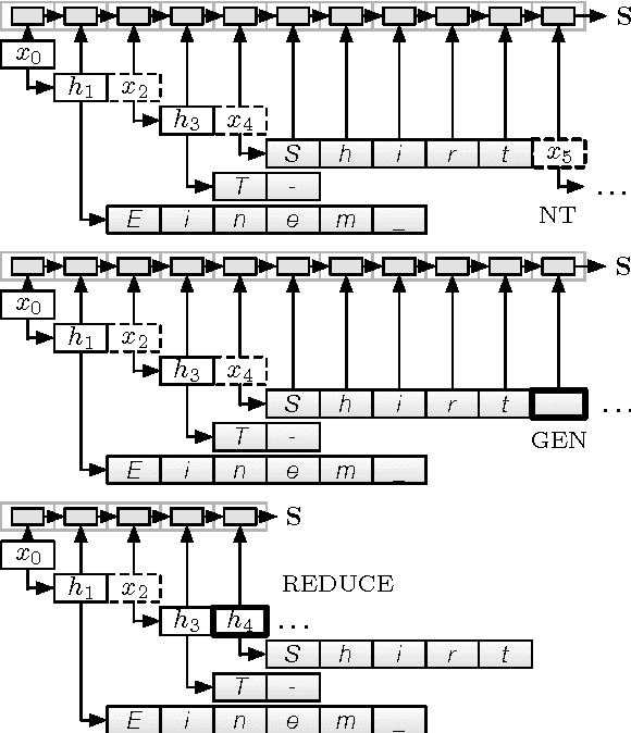 Figure 1 for Towards Neural Machine Translation with Latent Tree Attention