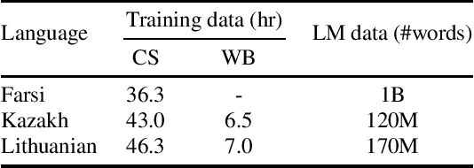 Figure 2 for Improving low-resource ASR performance with untranscribed out-of-domain data