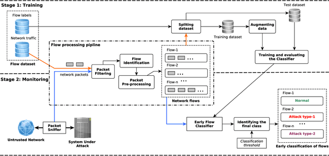 Figure 1 for Early Detection of Network Attacks Using Deep Learning