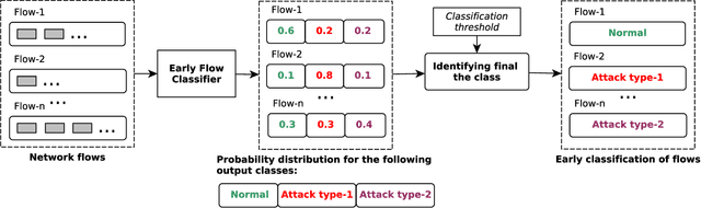 Figure 2 for Early Detection of Network Attacks Using Deep Learning