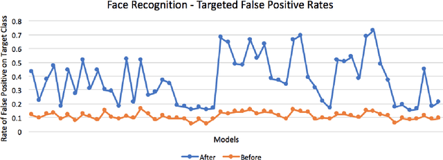 Figure 4 for Backdooring Convolutional Neural Networks via Targeted Weight Perturbations