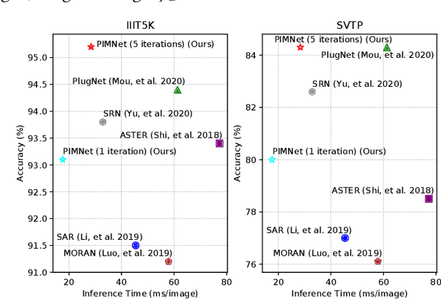 Figure 1 for PIMNet: A Parallel, Iterative and Mimicking Network for Scene Text Recognition