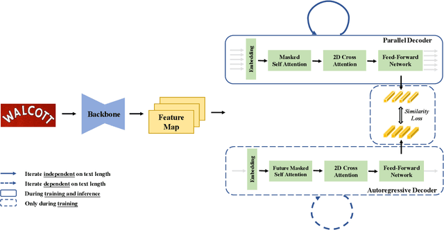 Figure 3 for PIMNet: A Parallel, Iterative and Mimicking Network for Scene Text Recognition