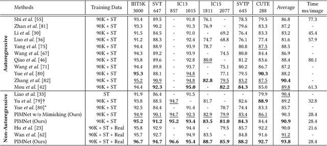 Figure 2 for PIMNet: A Parallel, Iterative and Mimicking Network for Scene Text Recognition