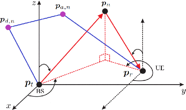 Figure 1 for An Iterative 5G Positioning and Synchronization Algorithm in NLOS Environments with Multi-Bounce Paths