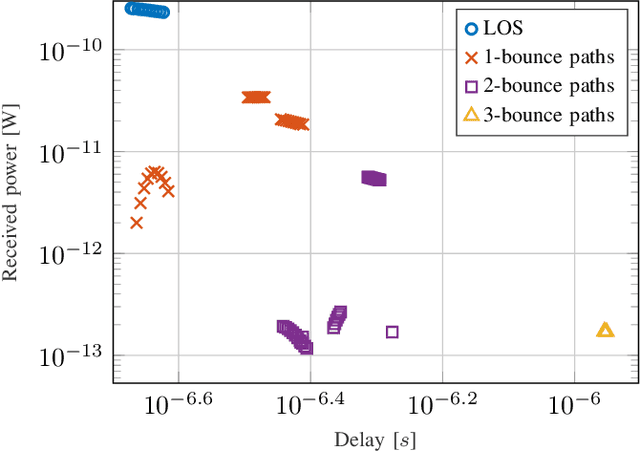 Figure 4 for An Iterative 5G Positioning and Synchronization Algorithm in NLOS Environments with Multi-Bounce Paths