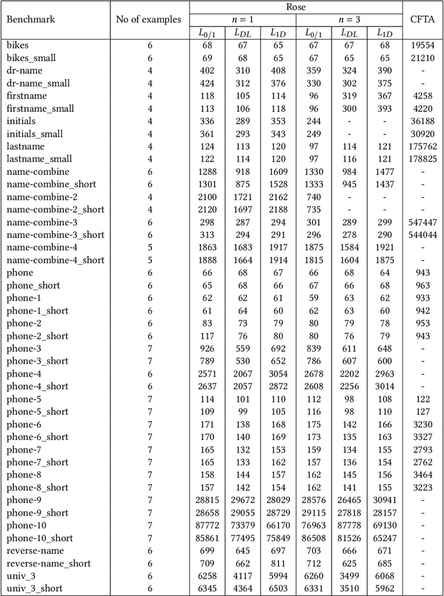 Figure 2 for Inductive Program Synthesis over Noisy Datasets using Abstraction Refinement Based Optimization