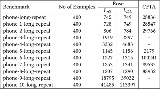 Figure 3 for Inductive Program Synthesis over Noisy Datasets using Abstraction Refinement Based Optimization