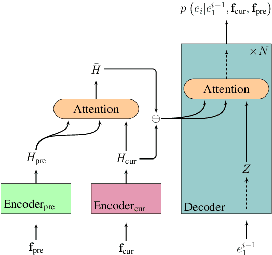 Figure 3 for When and Why is Document-level Context Useful in Neural Machine Translation?