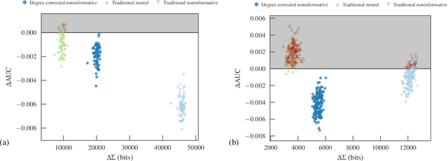 Figure 2 for Consistencies and inconsistencies between model selection and link prediction in networks