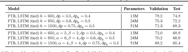 Figure 3 for Revisiting Activation Regularization for Language RNNs