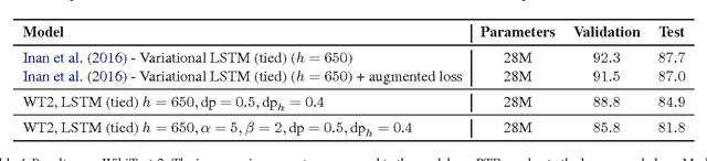 Figure 4 for Revisiting Activation Regularization for Language RNNs