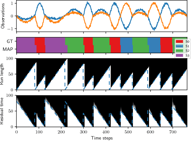 Figure 1 for Bayesian Online Detection and Prediction of Change Points