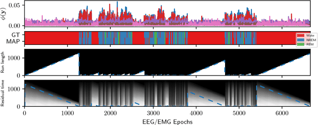 Figure 3 for Bayesian Online Detection and Prediction of Change Points