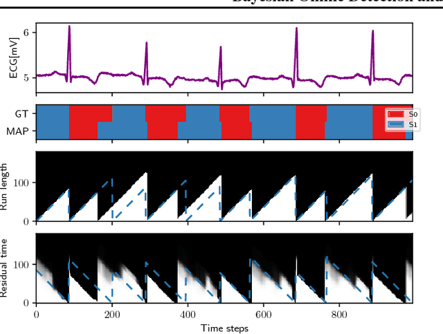 Figure 4 for Bayesian Online Detection and Prediction of Change Points