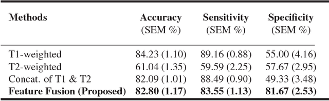 Figure 2 for Deep Multi-Modal Classification of Intraductal Papillary Mucinous Neoplasms (IPMN) with Canonical Correlation Analysis