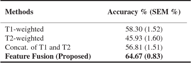 Figure 3 for Deep Multi-Modal Classification of Intraductal Papillary Mucinous Neoplasms (IPMN) with Canonical Correlation Analysis