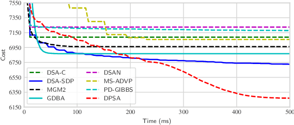 Figure 4 for Learning Optimal Temperature Region for Solving Mixed Integer Functional DCOPs