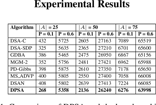Figure 2 for Learning Optimal Temperature Region for Solving Mixed Integer Functional DCOPs
