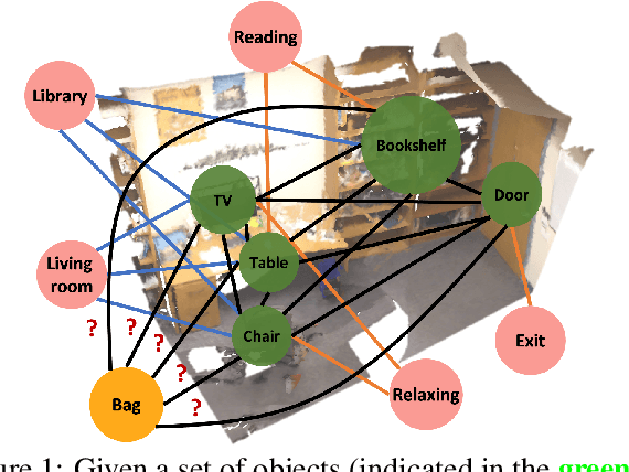 Figure 1 for Spatial Commonsense Graph for Object Localisation in Partial Scenes