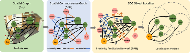 Figure 3 for Spatial Commonsense Graph for Object Localisation in Partial Scenes