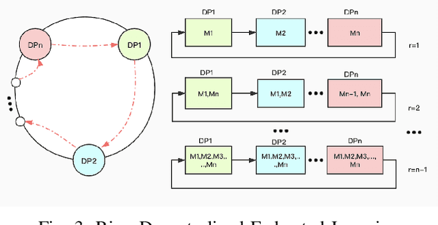 Figure 3 for Efficient Ring-topology Decentralized Federated Learning with Deep Generative Models for Industrial Artificial Intelligent