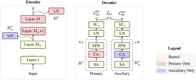 Figure 1 for Layer-Wise Multi-View Learning for Neural Machine Translation