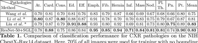 Figure 2 for Self-Guided Multiple Instance Learning for Weakly Supervised Disease Classification and Localization in Chest Radiographs