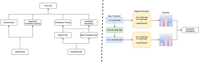 Figure 1 for Few-shot Text Classification with Dual Contrastive Consistency