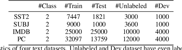 Figure 2 for Few-shot Text Classification with Dual Contrastive Consistency