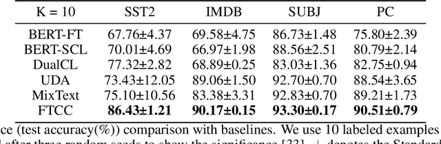 Figure 3 for Few-shot Text Classification with Dual Contrastive Consistency
