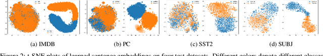 Figure 4 for Few-shot Text Classification with Dual Contrastive Consistency