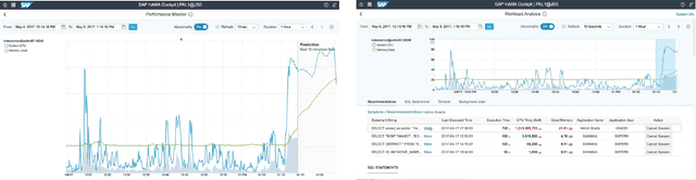 Figure 2 for Deep Learning on Key Performance Indicators for Predictive Maintenance in SAP HANA