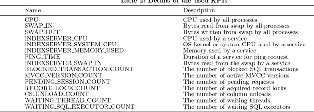 Figure 4 for Deep Learning on Key Performance Indicators for Predictive Maintenance in SAP HANA