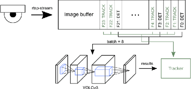 Figure 3 for Real-time Embedded Person Detection and Tracking for Shopping Behaviour Analysis