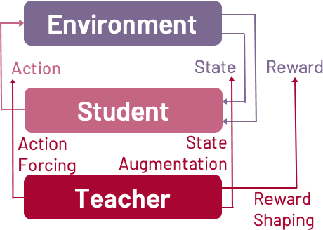 Figure 1 for Improving Reinforcement Learning with Human Assistance: An Argument for Human Subject Studies with HIPPO Gym